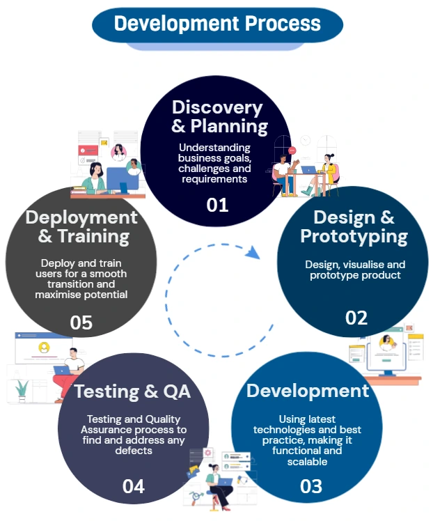 Development Process