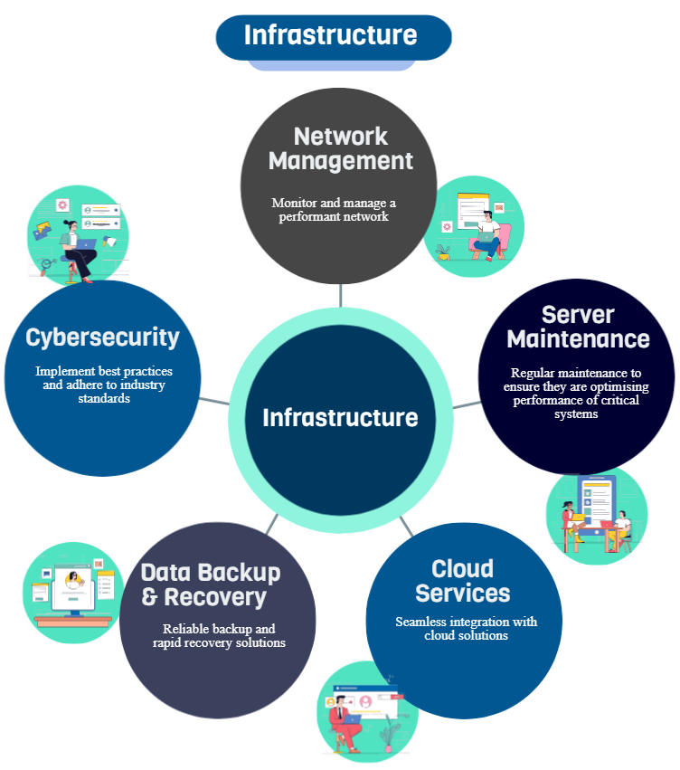 5 points to Infrastructure